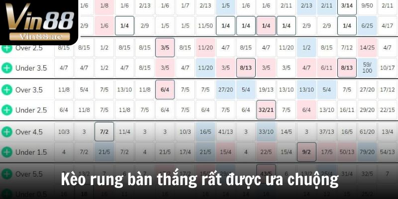 Kèo rung bàn thắng rất được ưa chuộng