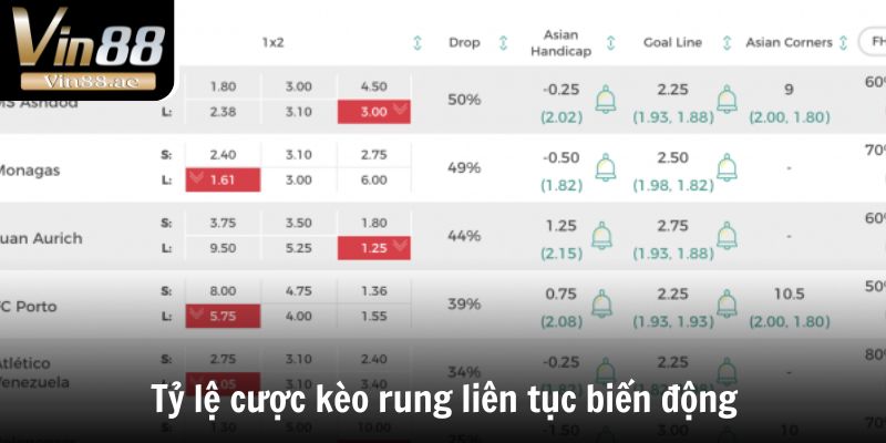 Tỷ lệ cược kèo rung liên tục biến động